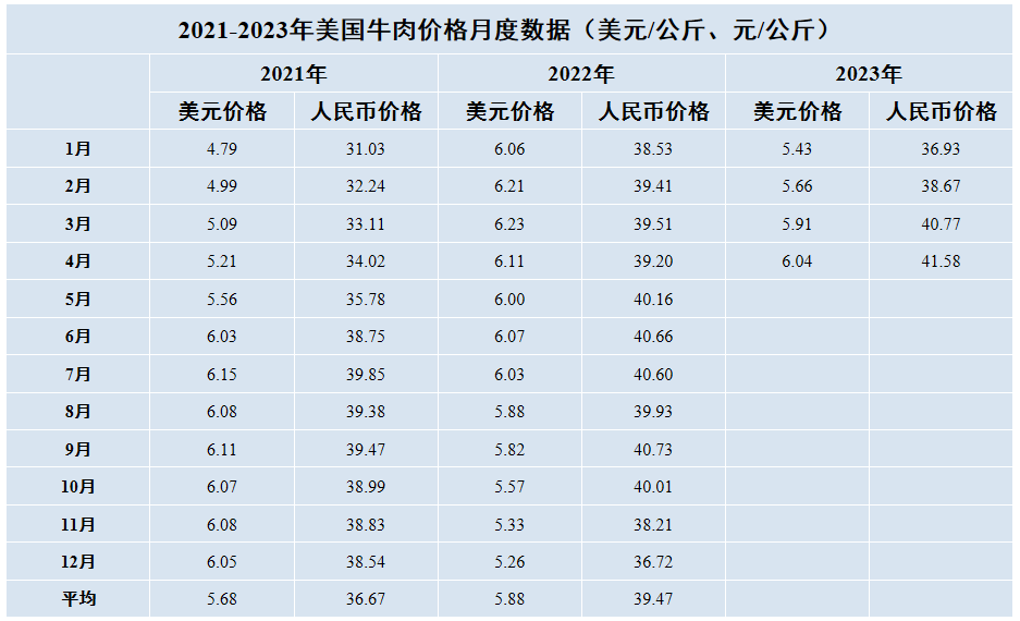美國牛肉價格月度數(shù)據(jù)