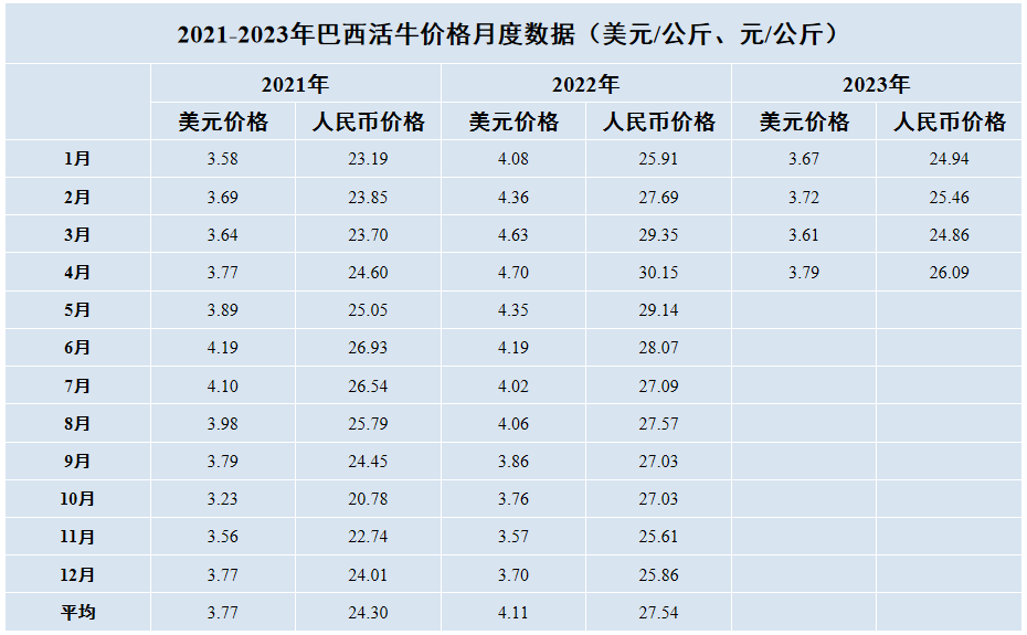 巴西活牛價格月度數(shù)據(jù)