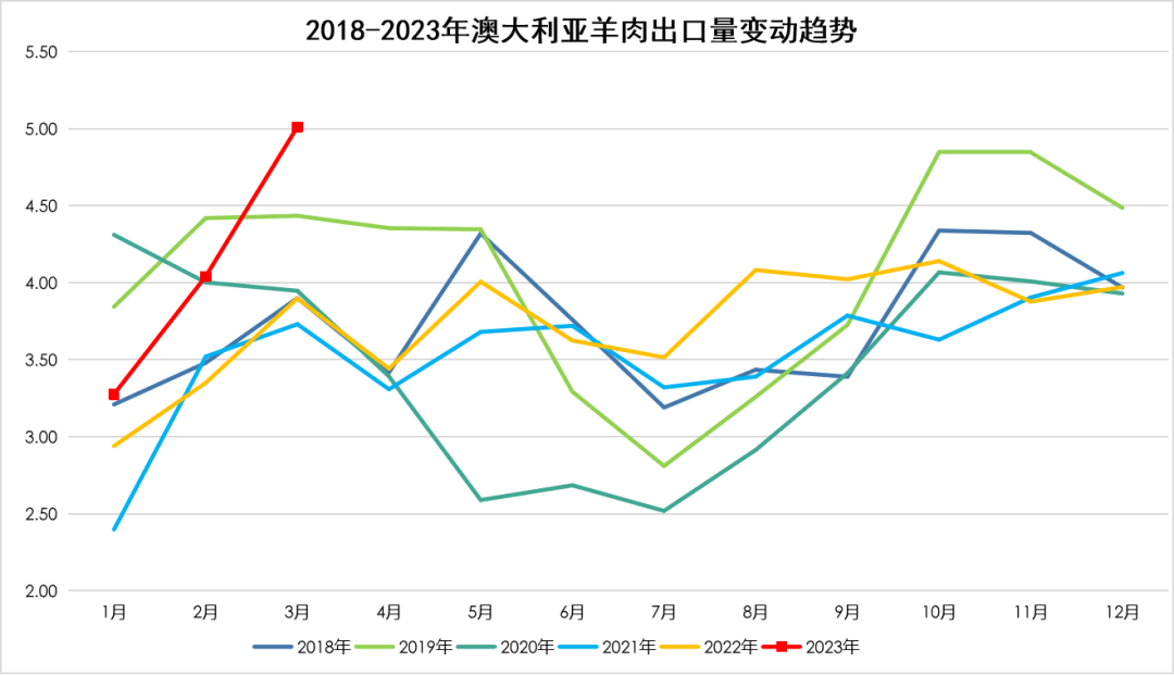 澳大利亞羊肉出口量變動趨勢