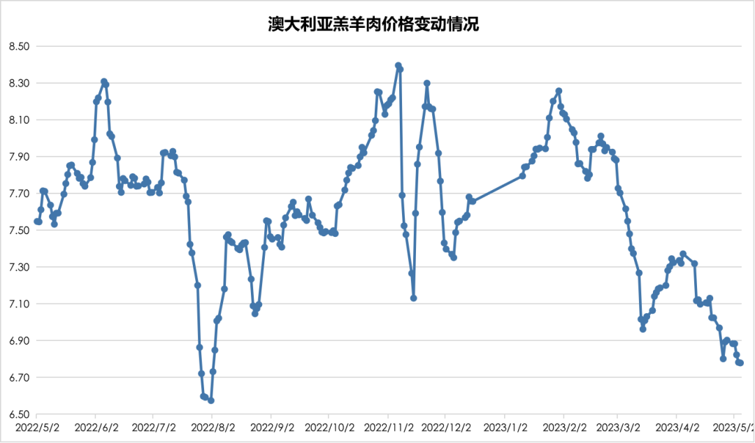 澳大利亞羔羊肉價格變動情況