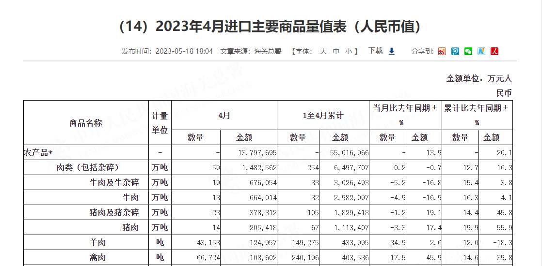 2023年4月進口主要商品量值表