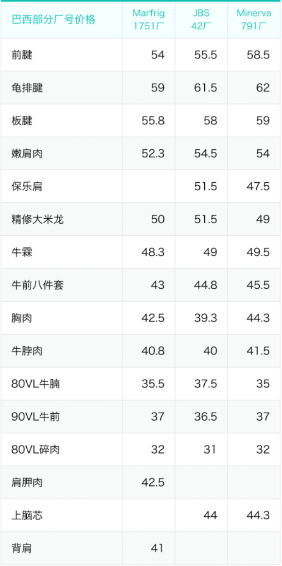 巴西三大廠普通牛前八件套成交價