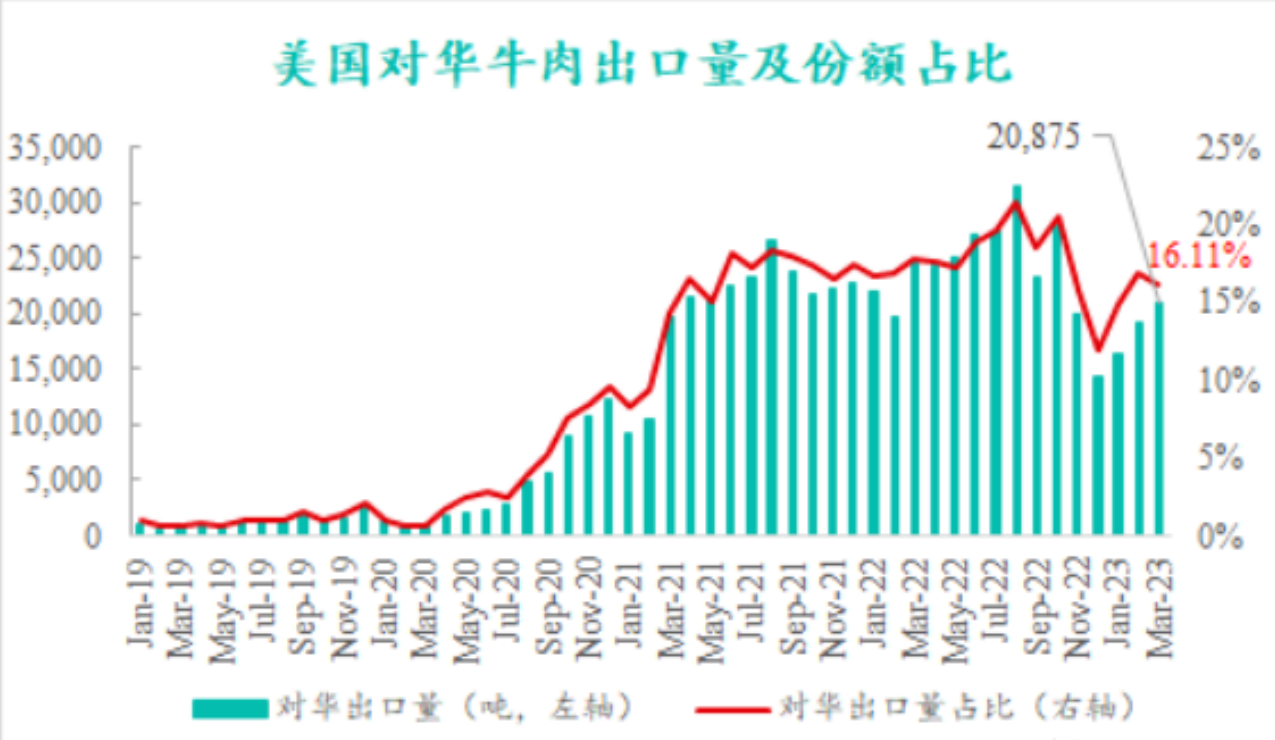 美國對華牛肉出口量及份額占比