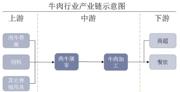 牛肉行業產業鏈