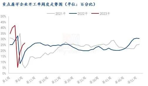 重點屠宰企業開工率走勢圖