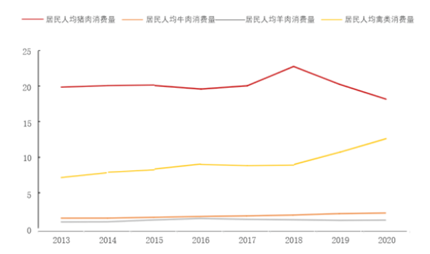 我國居民人均肉類消費量