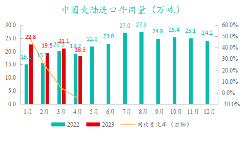 中國大陸進口牛肉量
