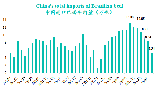 中國進口巴西牛肉量