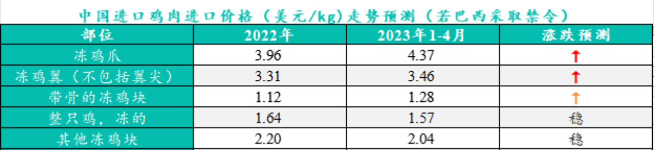 中國進(jìn)口雞肉進(jìn)口價(jià)格走勢預(yù)測