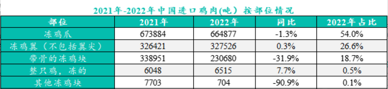 中國進(jìn)口雞肉部位情況