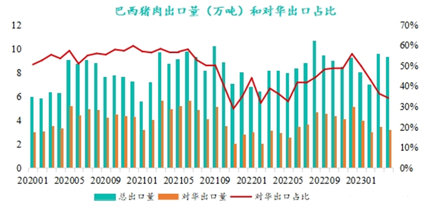 巴西豬肉出口量和對華出口占比