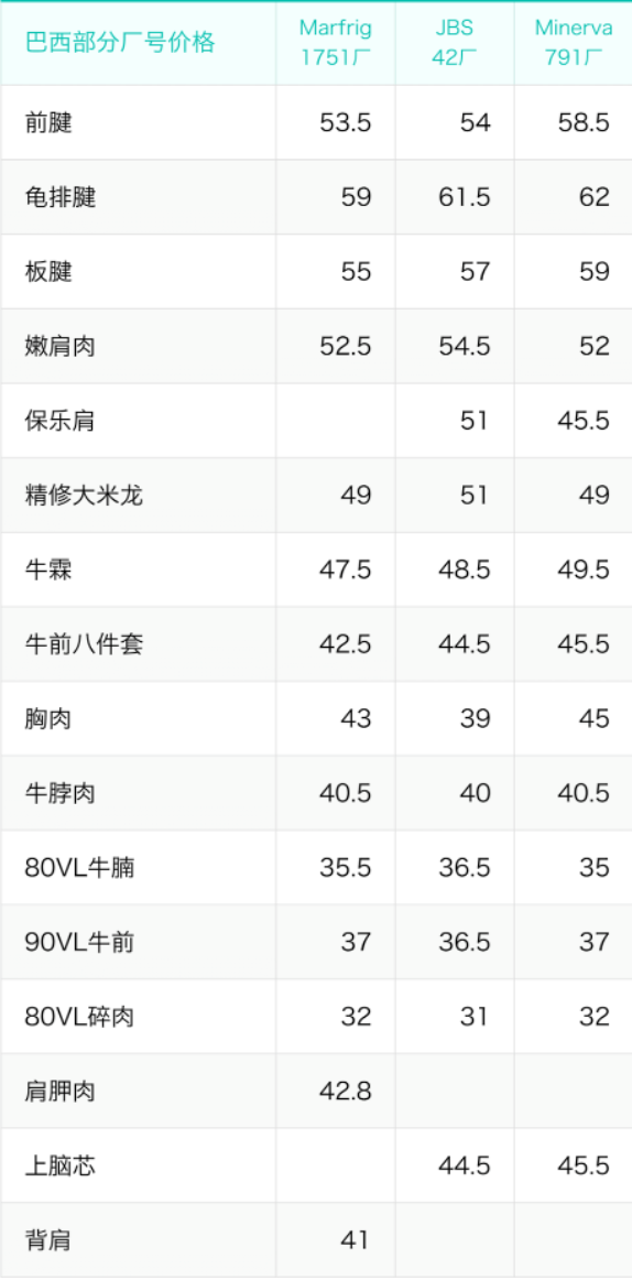 巴西部分廠家牛肉價格