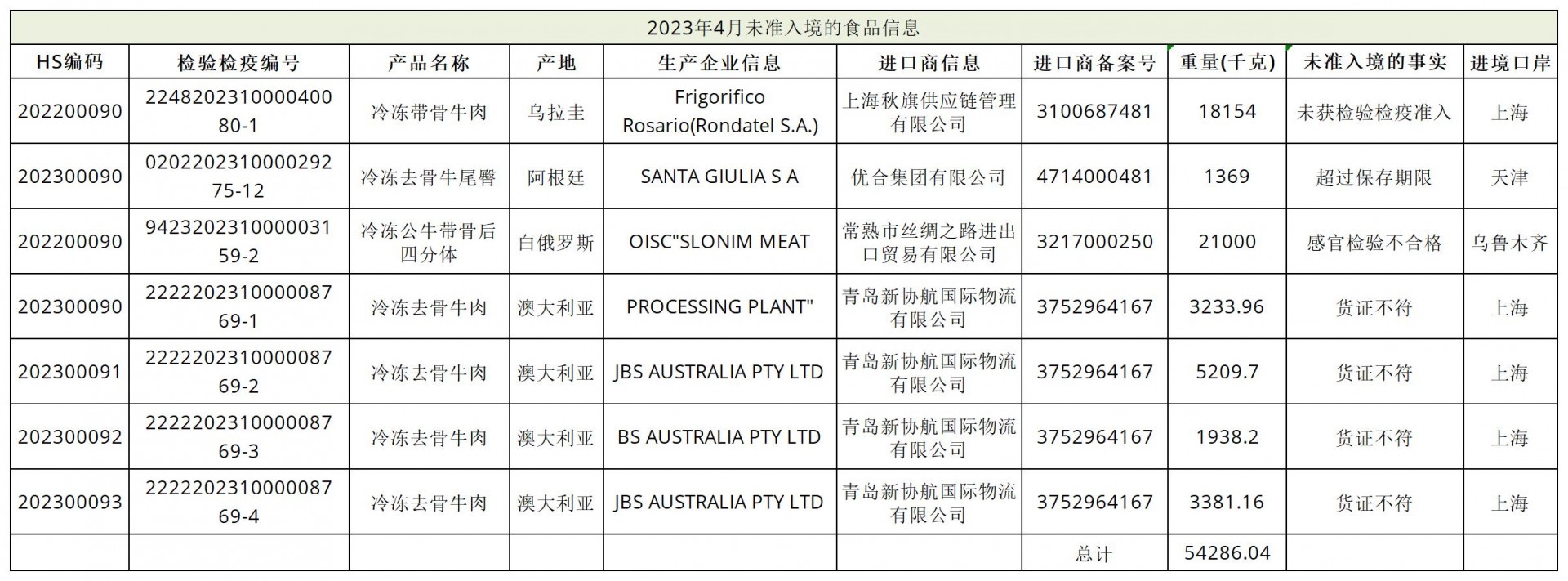 2023年4月為準入境的牛肉產品