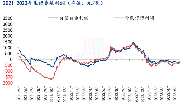 生豬養殖利潤