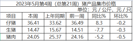 國內豬產品價格