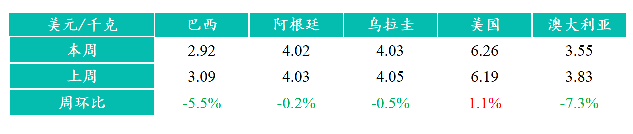 國際進(jìn)口牛肉價格
