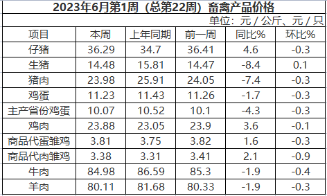 2023年6月第1周畜禽產品價格