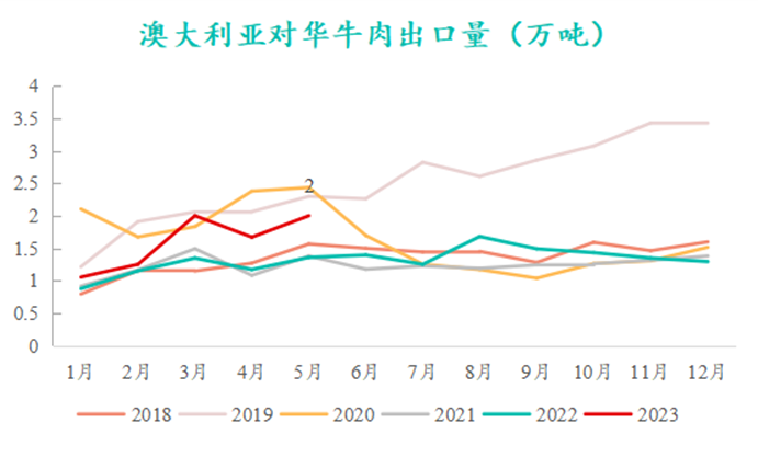 澳大利亞對(duì)華牛肉出口量