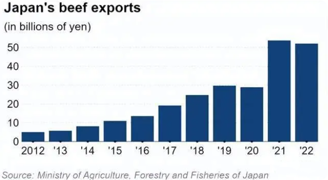 日本出口牛肉