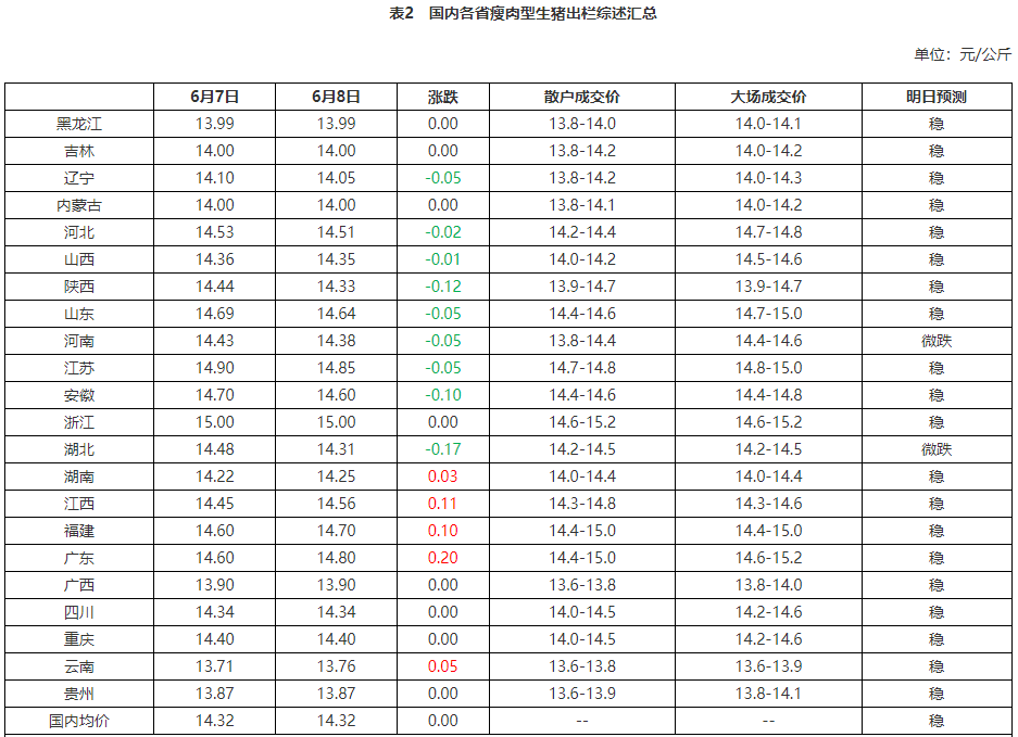 國內各省瘦肉型生豬出欄綜述