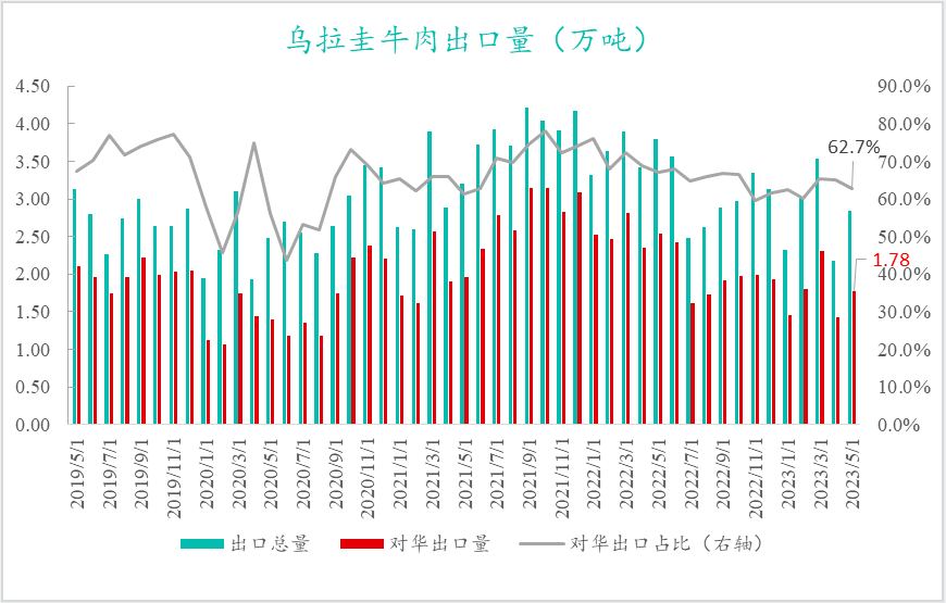 烏拉圭牛肉出口量