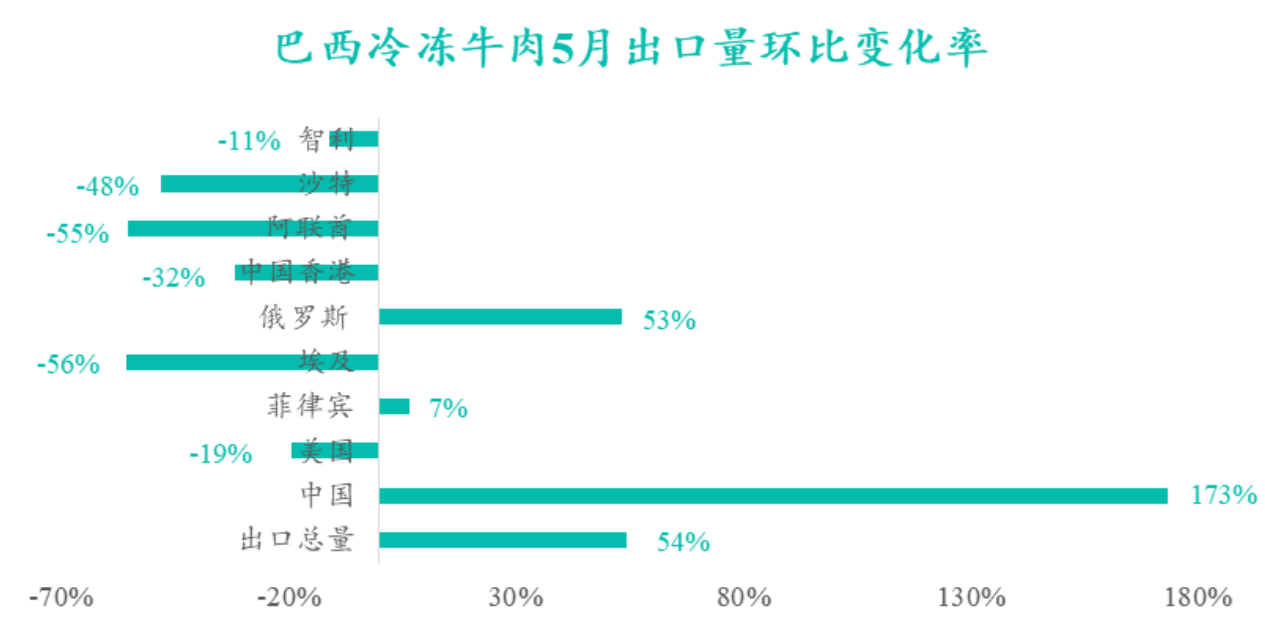 巴西冷凍牛肉5月出口量環比變化率