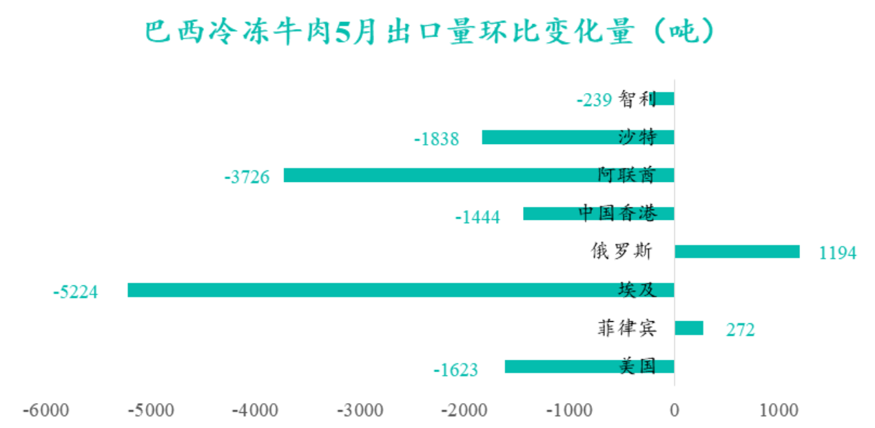 巴西冷凍牛肉5月出口量環比變化量