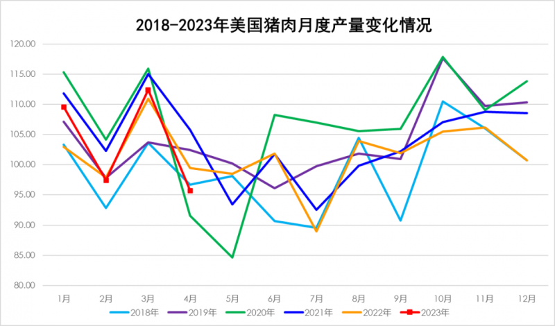 2018-2023年美國豬肉月度產量變化情況