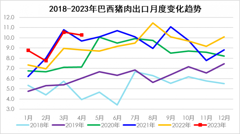 2018-2023年巴西豬肉出口月度變化趨勢