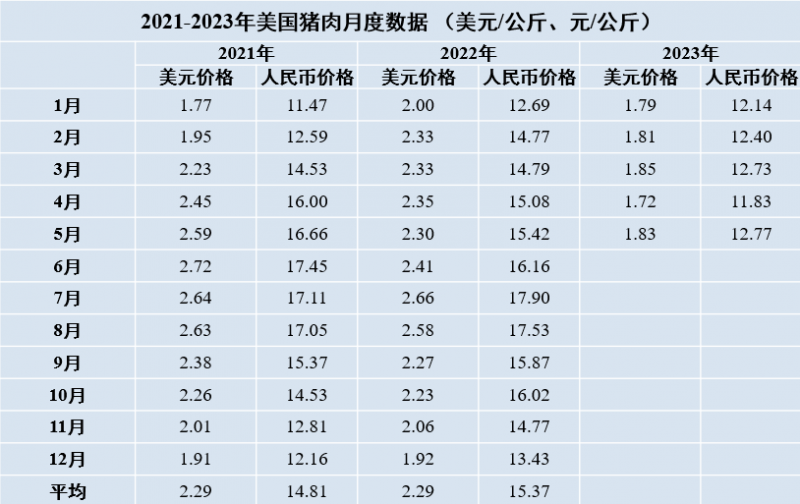 2021-2023年美國豬肉月度數據