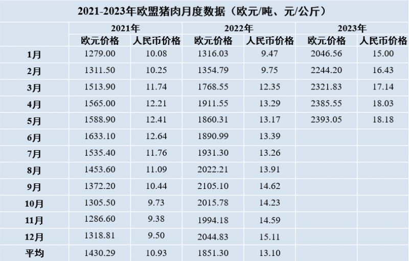 2021-2023年歐盟豬肉月度數據