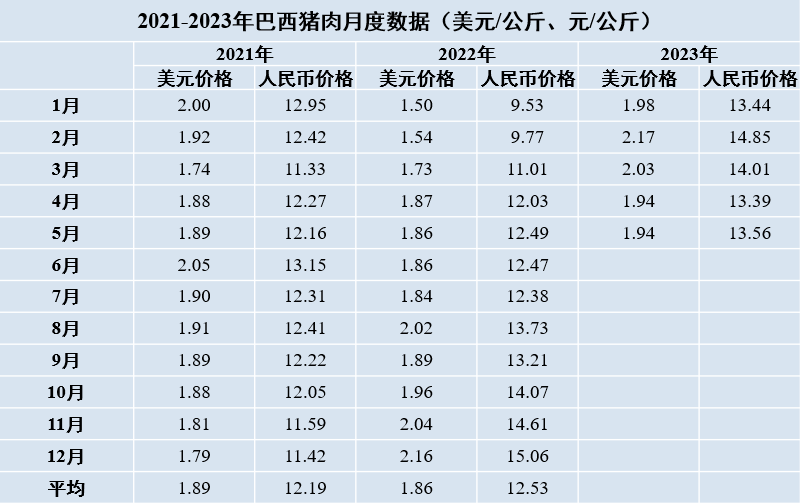 2021-2023年巴西豬肉月度數據