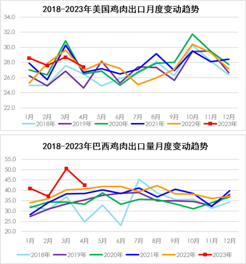 2018-2023年美國、巴西雞肉出口月度變動數據