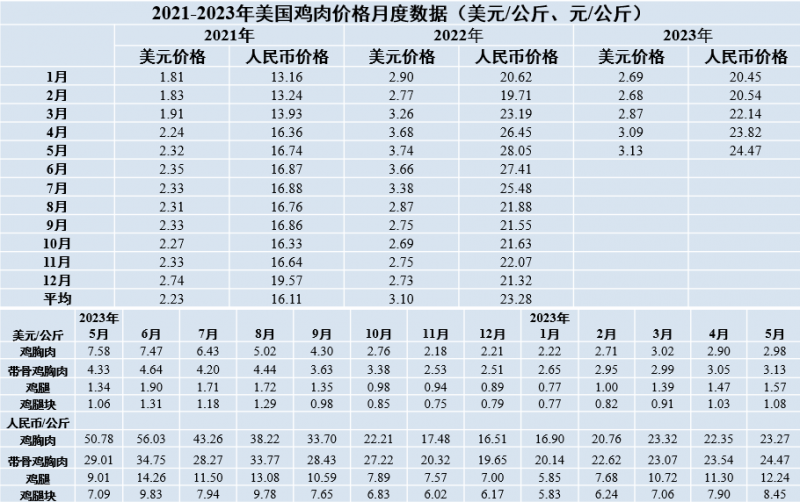 2021-2023年美國雞肉價格月度數據