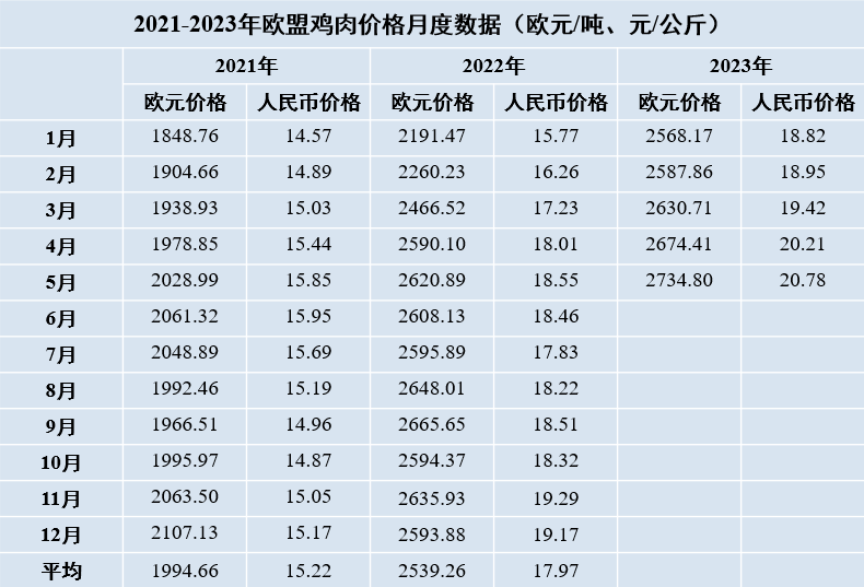 2021-2023年歐盟雞肉價格月度數據