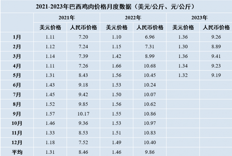 2021-2023巴西雞肉價格月度數據