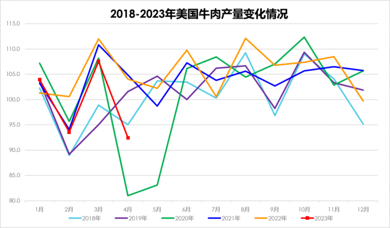 2018-2023年美國牛肉產量變化情況