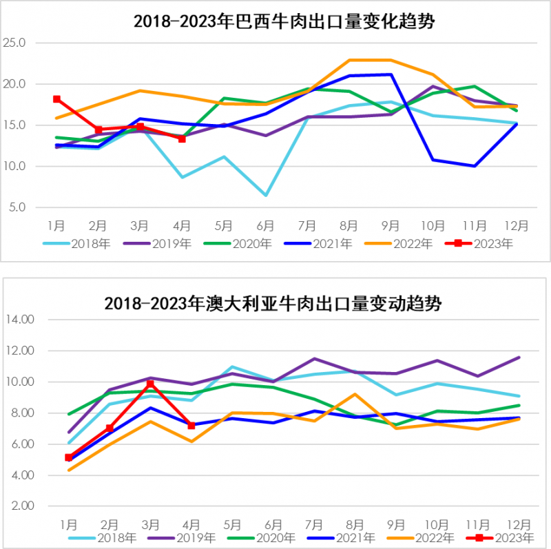 2018-2023年巴西、澳大利亞牛肉出口量變化趨勢