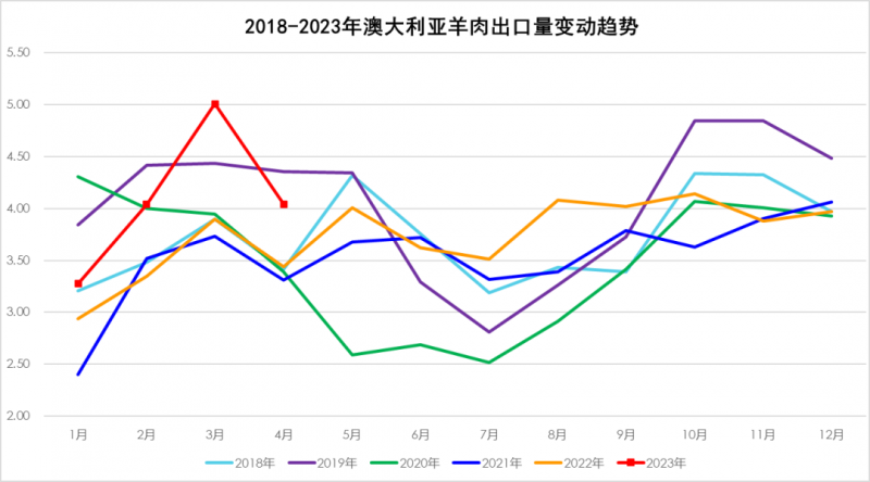 2018-2023年澳大利亞羊肉出口量變動趨勢