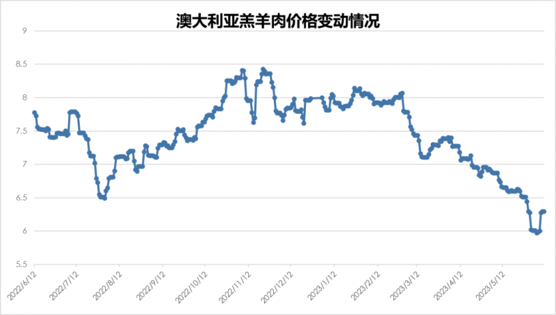 澳大利亞羔羊肉價格變動情況