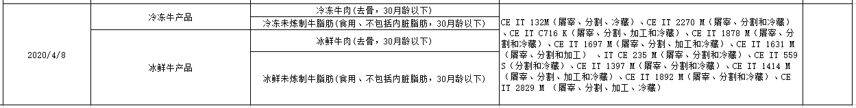 意大利新增11家肉類(lèi)輸華工廠