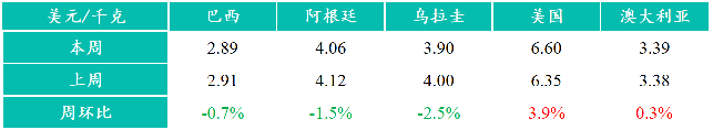 進口牛肉價格