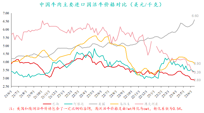 中國牛肉主要進口國活牛價格對比