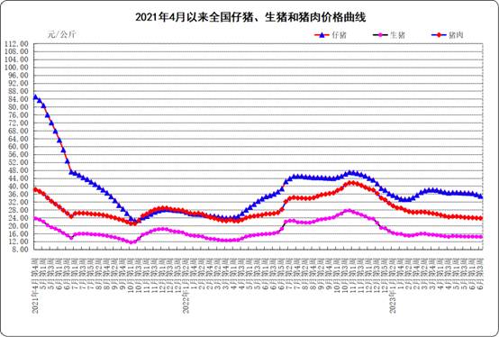 2021年4月以來全國仔豬、生豬和豬肉價格曲線