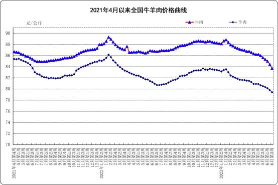 2021年4月以來全國牛羊肉價格曲線