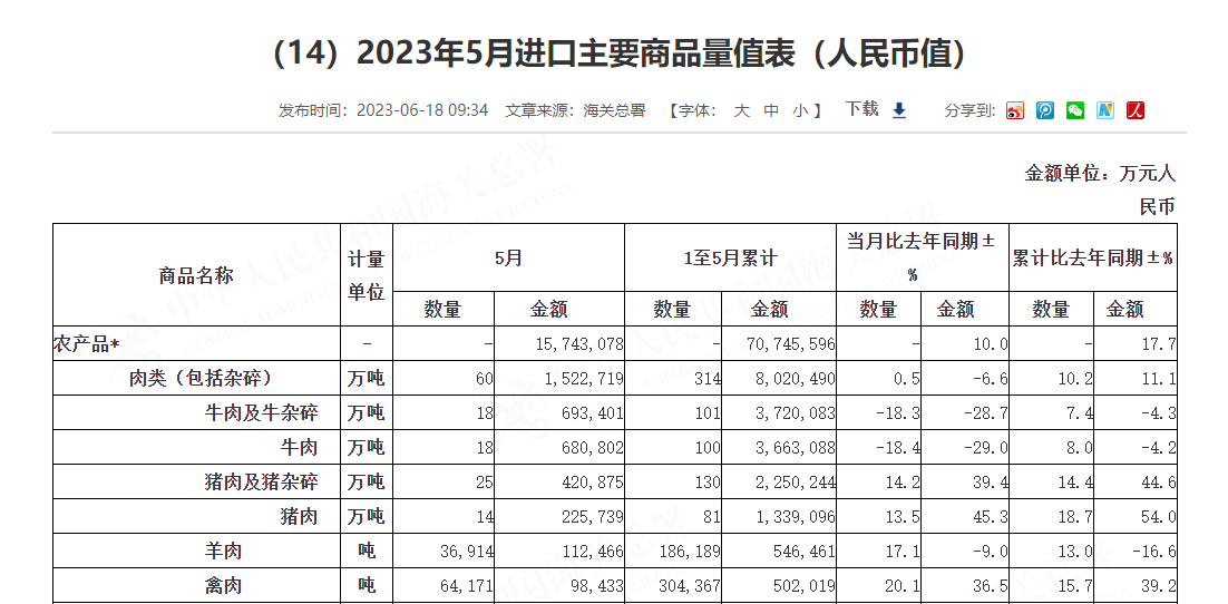 5月肉類進口量