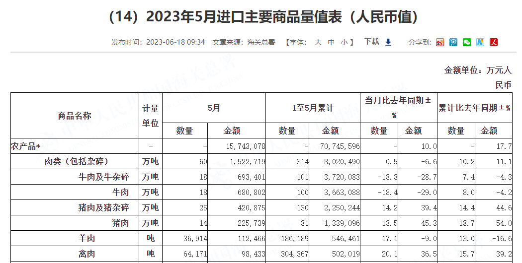 1-5月肉類進(jìn)口量