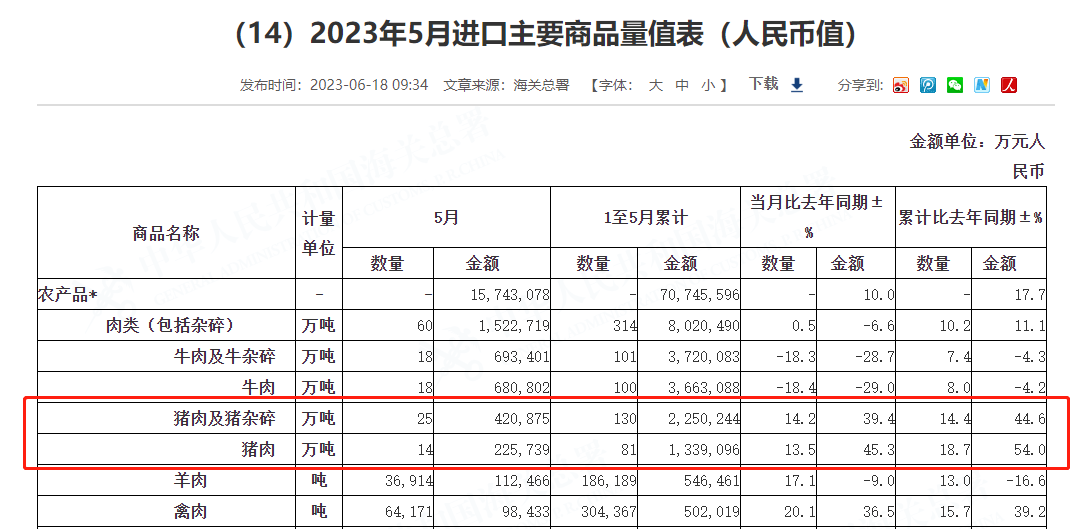 1-5月我國豬肉進口量