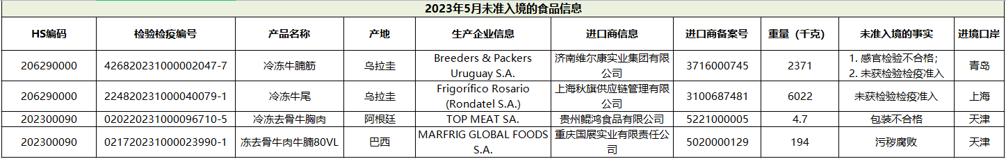 5月未準入境的牛肉產品