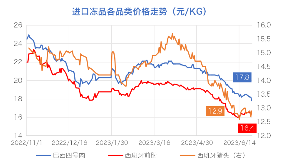 進口豬肉凍品價格走勢